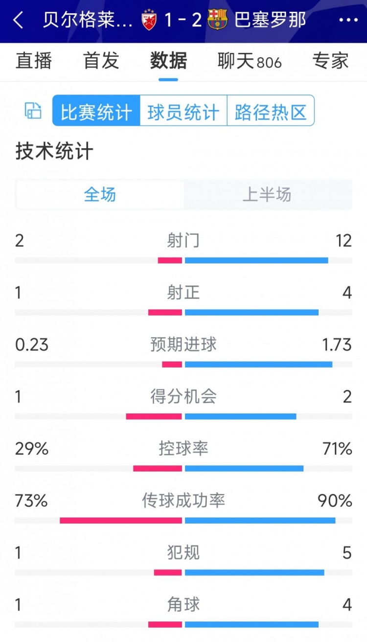 優(yōu)勢明顯，巴薩vs貝爾格萊德紅星半場數(shù)據(jù)：射門12-2，射正4-1