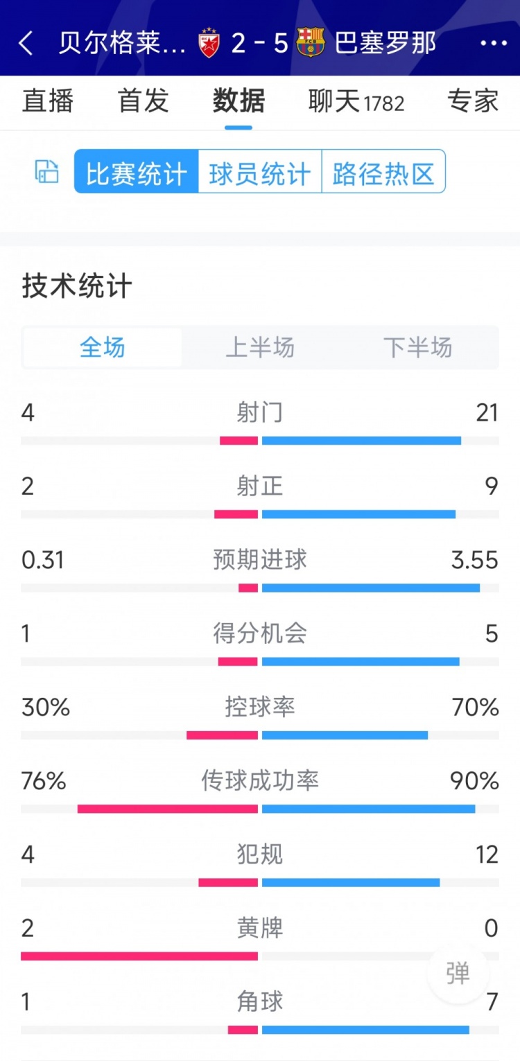 進攻盛宴！巴薩5-2貝爾格萊德紅星全場數(shù)據(jù)：射門21-4，射正9-2