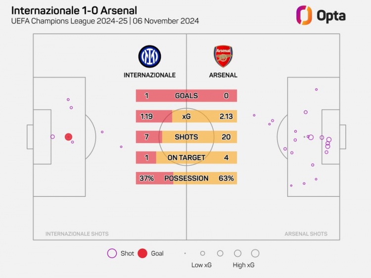 阿森納在歐冠20腳射門(mén)但沒(méi)進(jìn)球，自2006年以來(lái)最多的一次