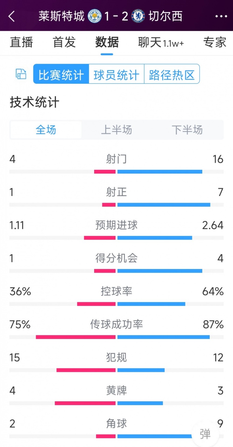 切爾西2-1萊斯特城全場數(shù)據(jù)：射門16-4，射正7-1，得分機會4-1