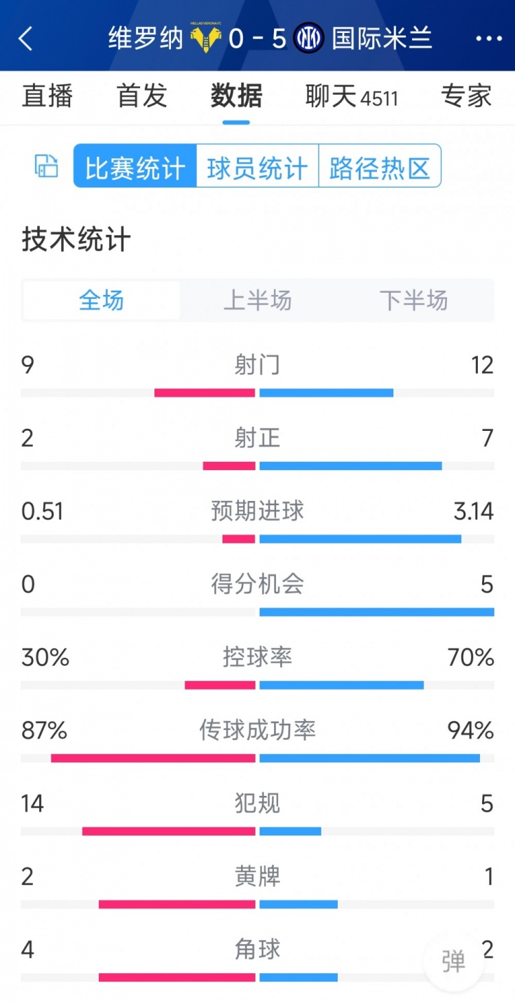 半場(chǎng)收手，國(guó)米5-0維羅納全場(chǎng)數(shù)據(jù)：射門(mén)12-9，射正7-2