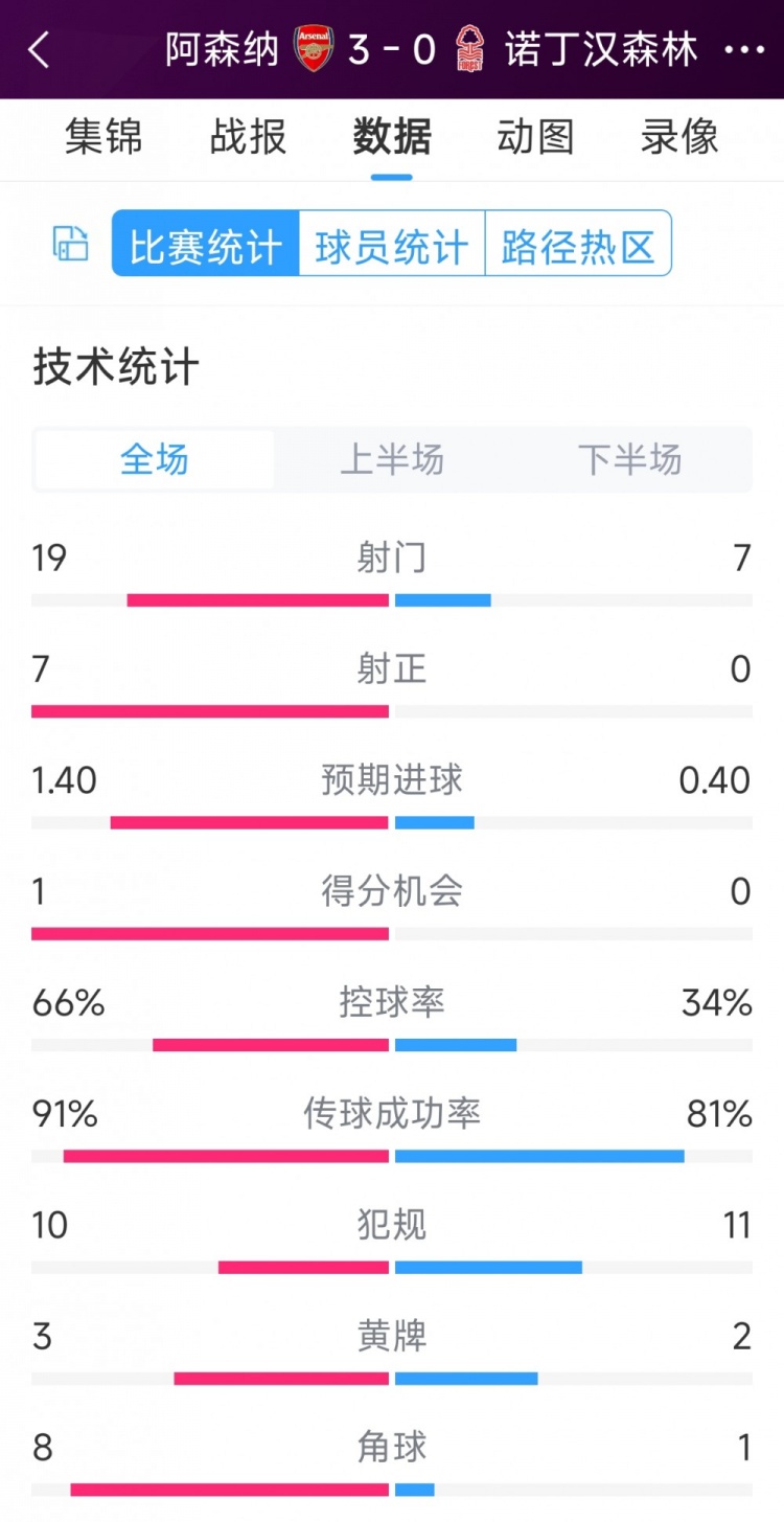 完勝！阿森納3-0諾丁漢森林全場(chǎng)數(shù)據(jù)：射門19-7，射正7-0