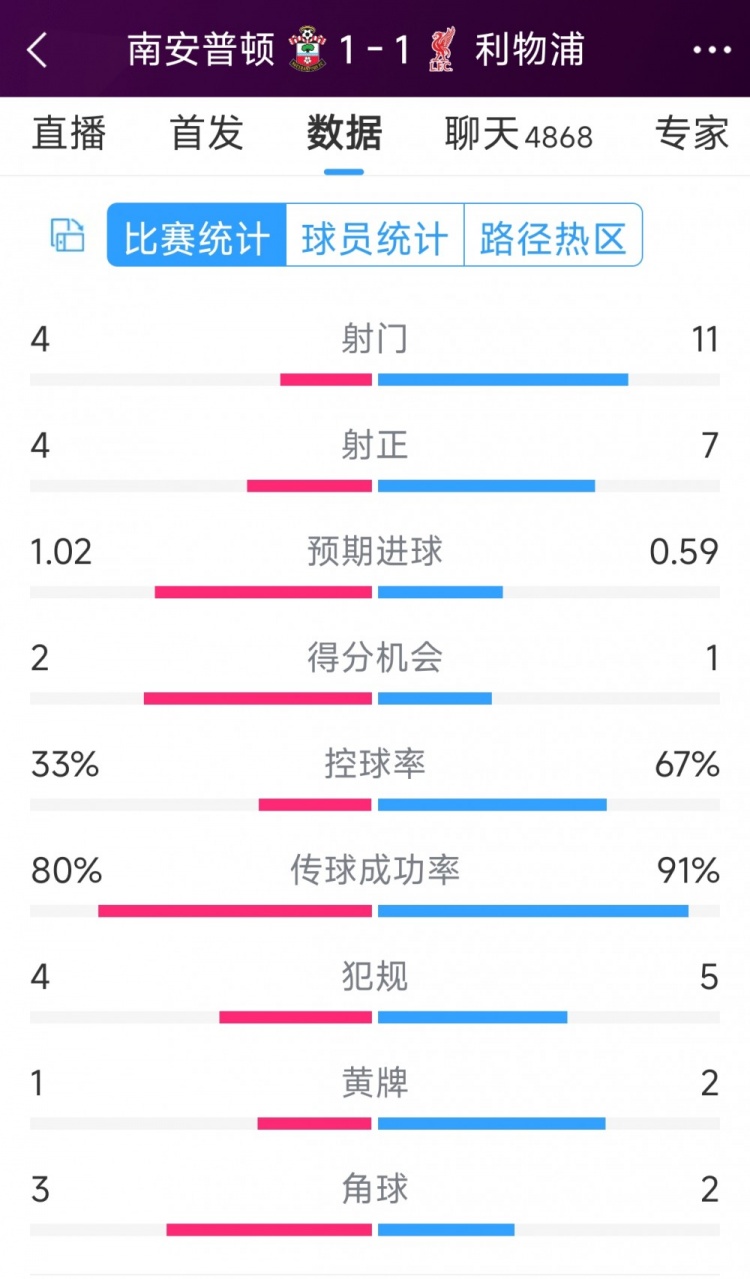 利物浦vs南安普頓半場數(shù)據：射門11-4，射正7-4，得分機會1-2