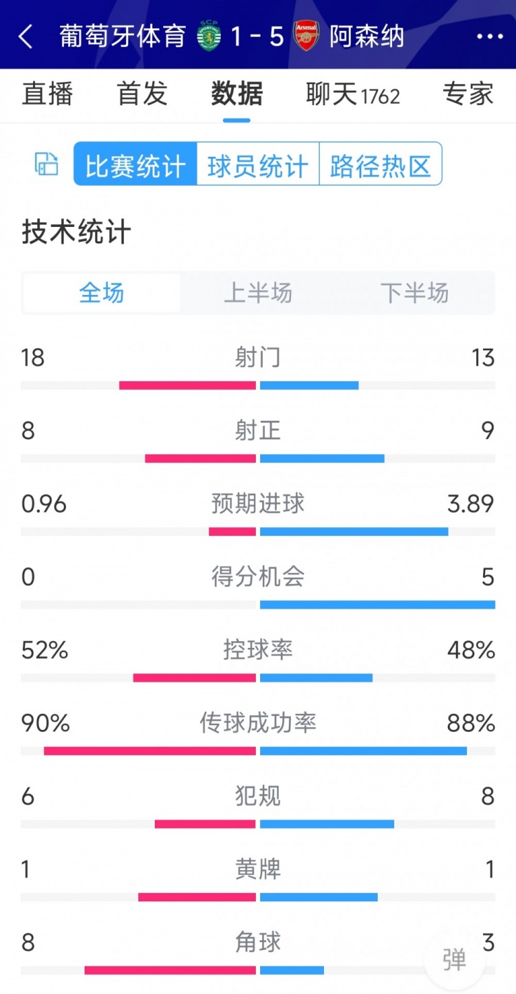 勝在效率！阿森納5-1葡萄牙體育全場數(shù)據(jù)：射門13-18，射正9-8