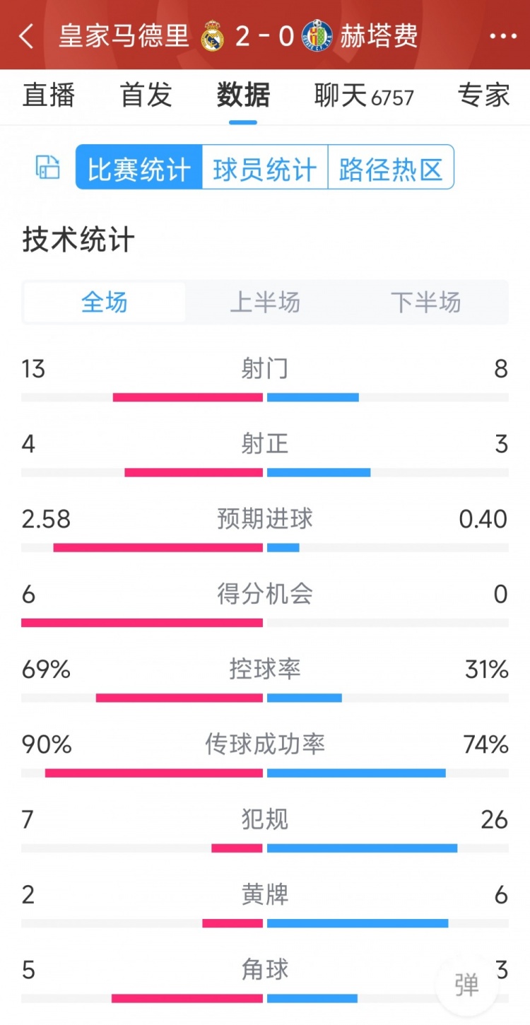 皇馬2-0赫塔費(fèi)全場數(shù)據(jù)：射門13-8，射正4-3，犯規(guī)7-26