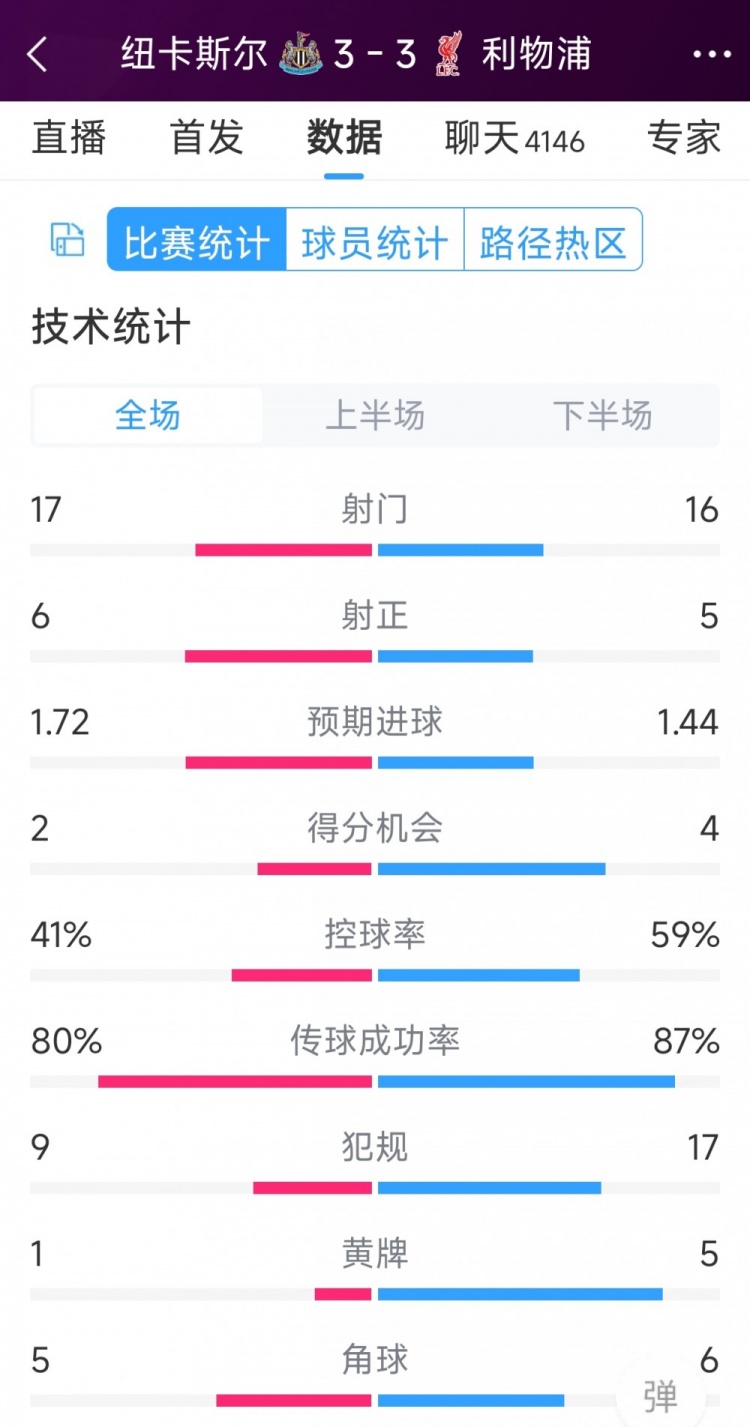 精彩刺激！利物浦3-3紐卡全場(chǎng)數(shù)據(jù)：射門16-17，射正5-6