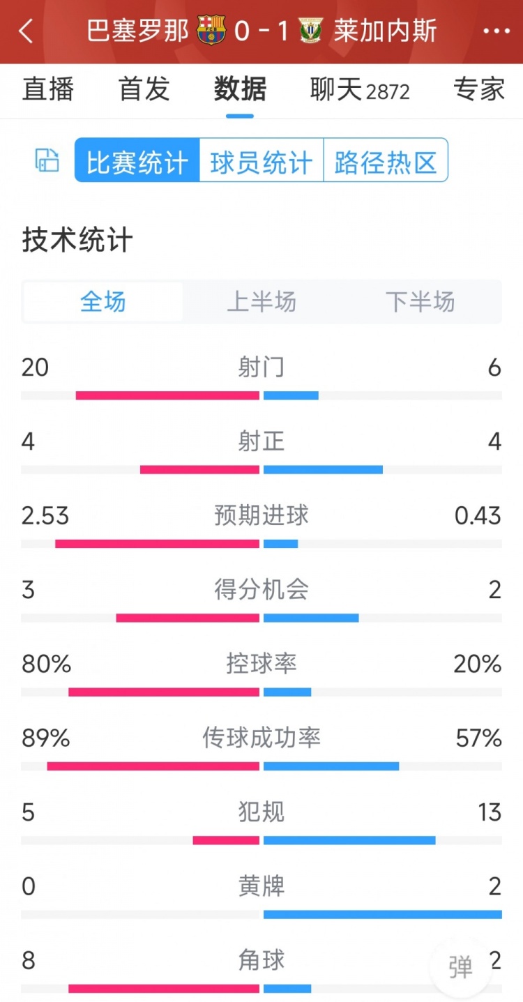 空有八成控球率，巴薩0-1萊加內(nèi)斯全場(chǎng)數(shù)據(jù)：射門20-6，射正4-4