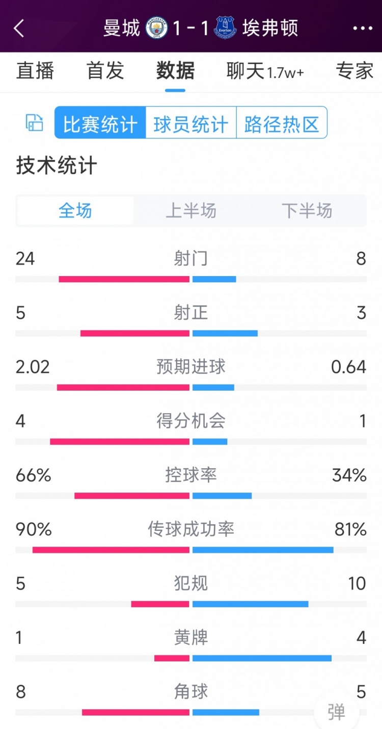 曼城1-1埃弗頓全場數(shù)據(jù)：射門24-8，射正5-3，得分機(jī)會4-1