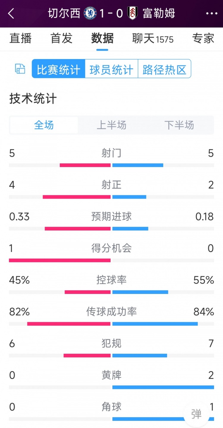 切爾西vs富勒姆半場數(shù)據(jù)：射門5-5，射正4-2，得分機(jī)會1-0